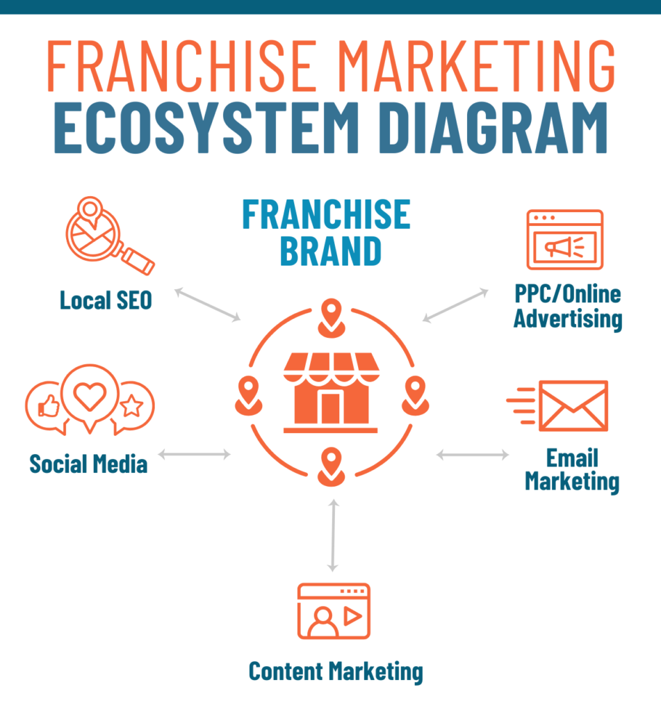 تجربه رشد با فرانچایز