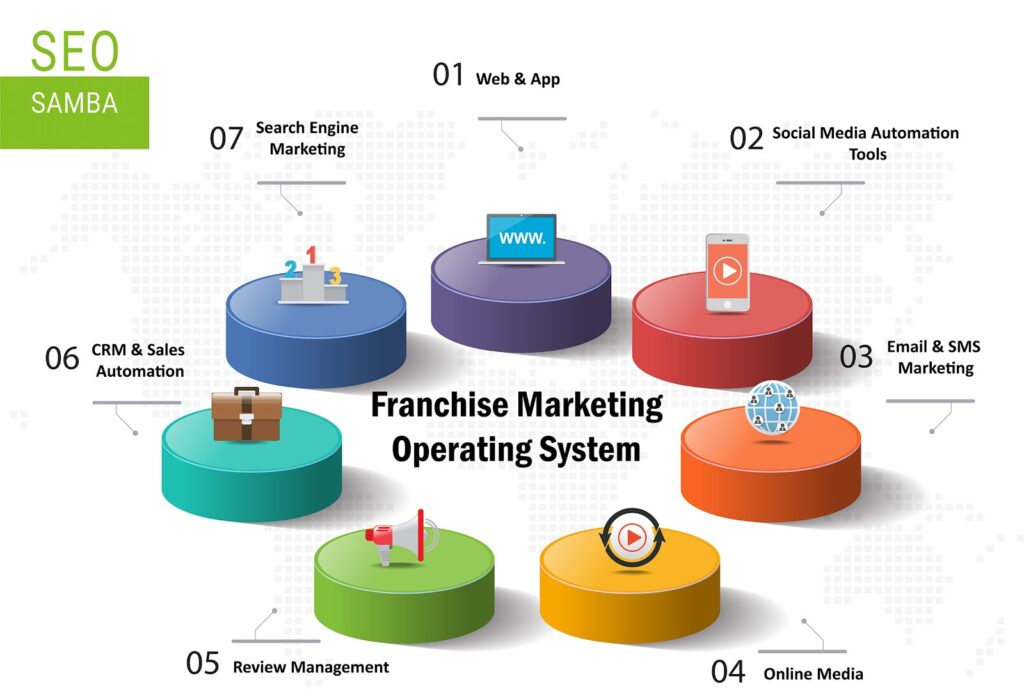 بازاریابی با فرانچاز